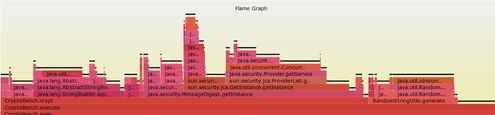 Flame graph based on JFR sampling with the -XX:+DebugNonSafepoints option